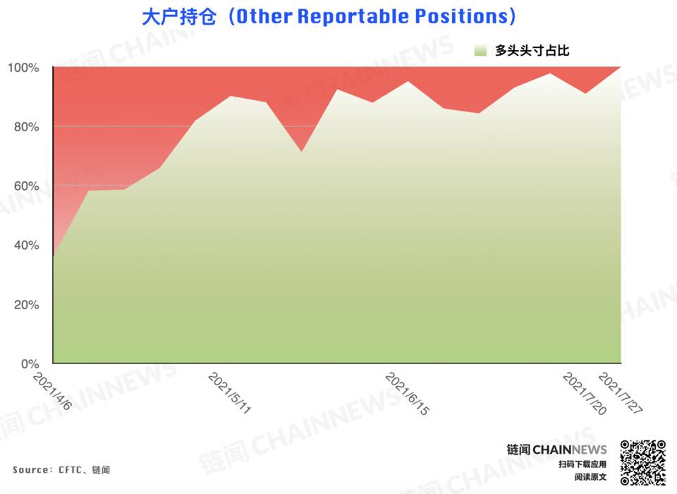 多空分歧激化，大型机构唱衰反弹前景 | CFTC COT 加密货币持仓周报