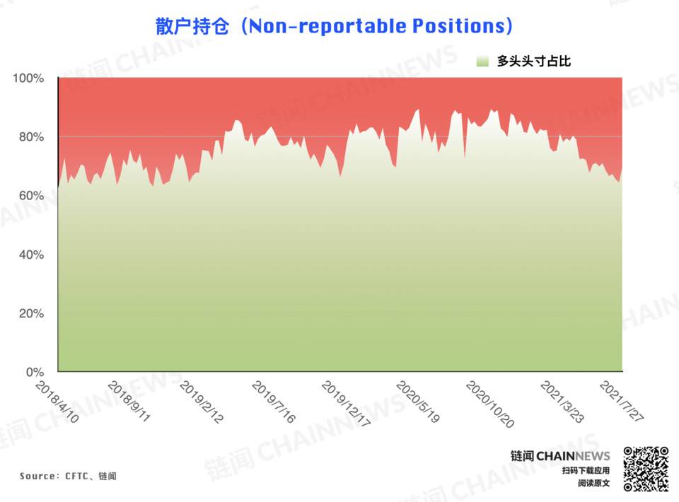 多空分歧激化，大型机构唱衰反弹前景 | CFTC COT 加密货币持仓周报