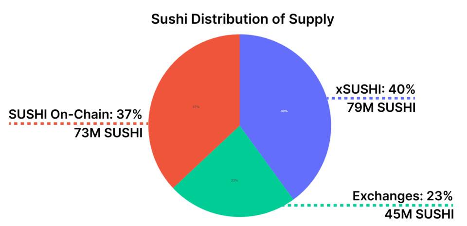 Glassnode：数读 SushiSwap 生态现状及发展规划