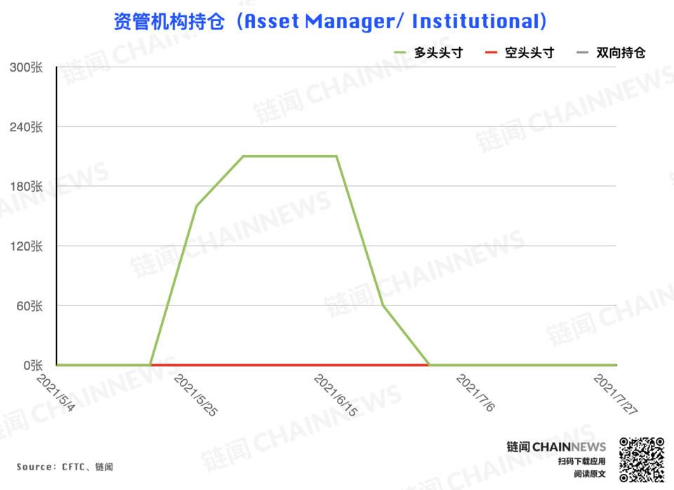 多空分歧激化，大型机构唱衰反弹前景 | CFTC COT 加密货币持仓周报