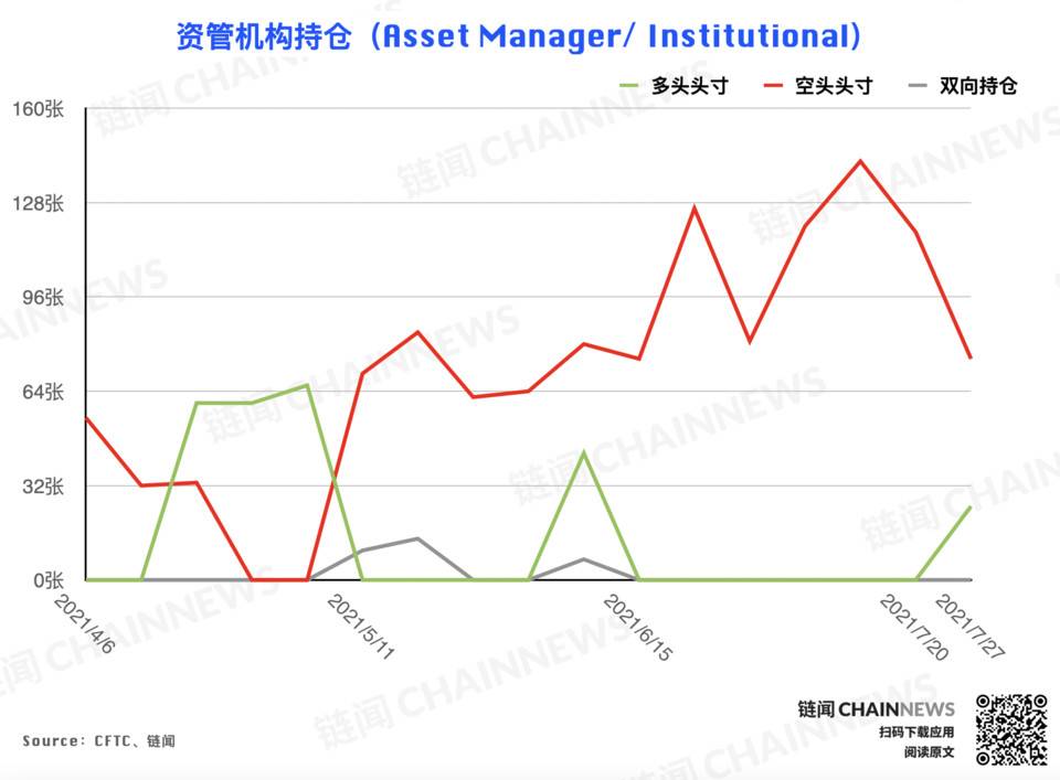 多空分歧激化，大型机构唱衰反弹前景 | CFTC COT 加密货币持仓周报