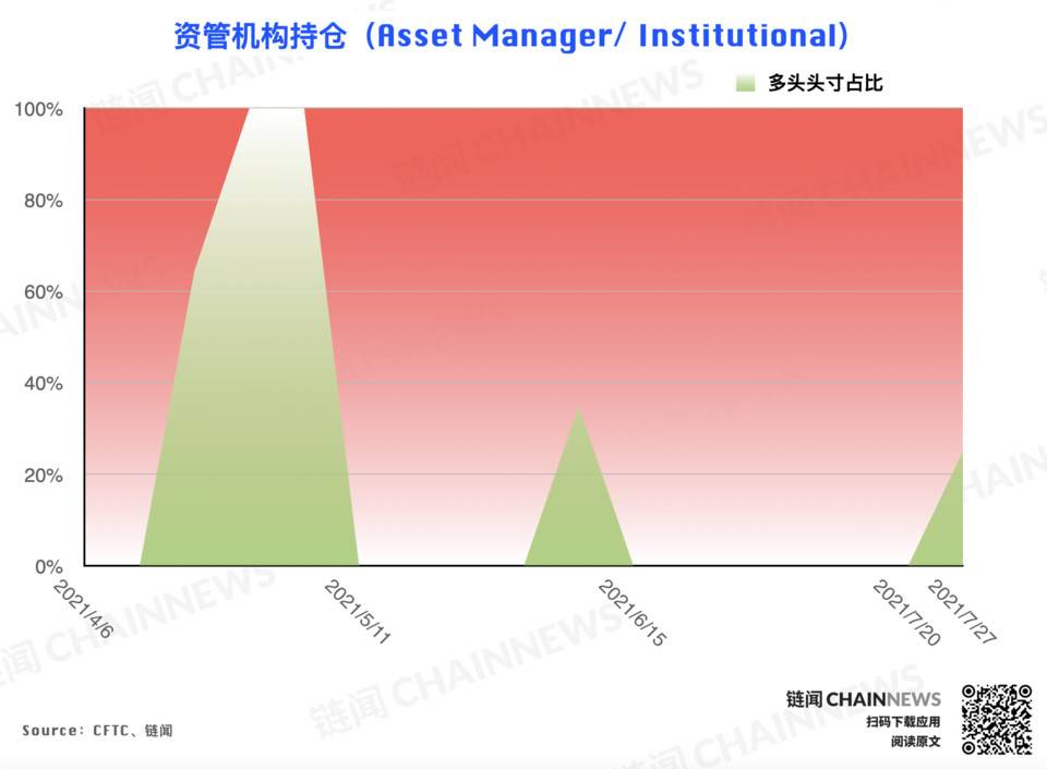 多空分歧激化，大型机构唱衰反弹前景 | CFTC COT 加密货币持仓周报