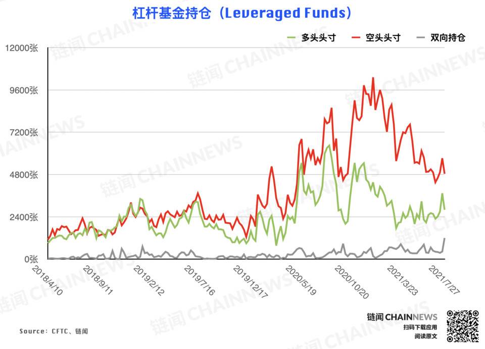 多空分歧激化，大型机构唱衰反弹前景 | CFTC COT 加密货币持仓周报