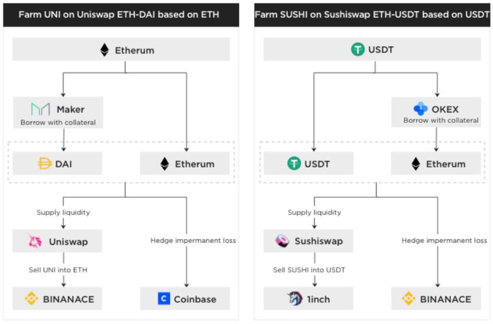 DeFi 大潮下，加密金融机构应如何稳健掘金？