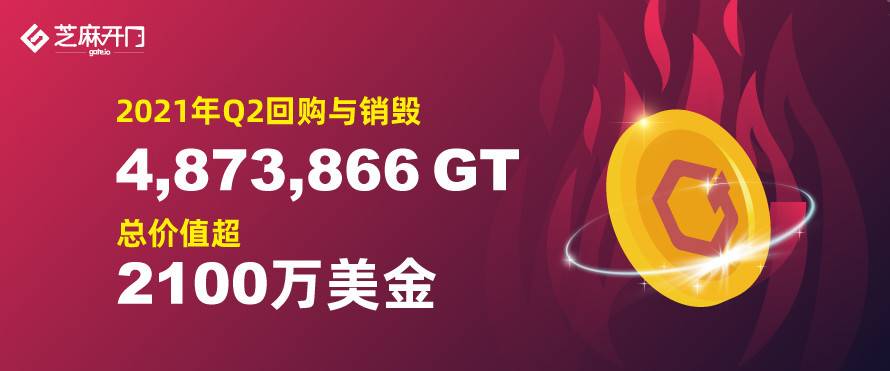 Gate.io 完成 2021 年 2 季度 GT 回购销毁  总价值超 2100 万美金