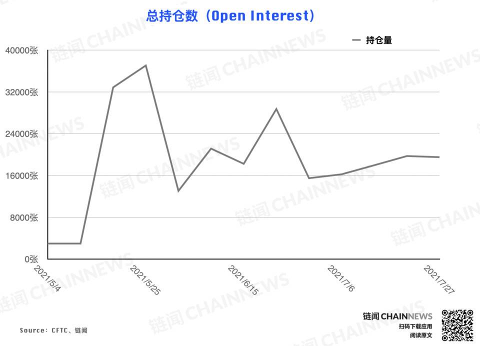 多空分歧激化，大型机构唱衰反弹前景 | CFTC COT 加密货币持仓周报