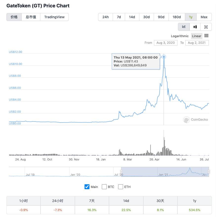 Gate.io 完成 2021 年 2 季度 GT 回购销毁  总价值超 2100 万美金