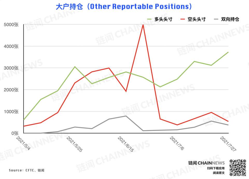 多空分歧激化，大型机构唱衰反弹前景 | CFTC COT 加密货币持仓周报