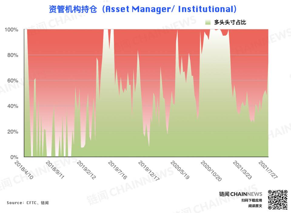 多空分歧激化，大型机构唱衰反弹前景 | CFTC COT 加密货币持仓周报