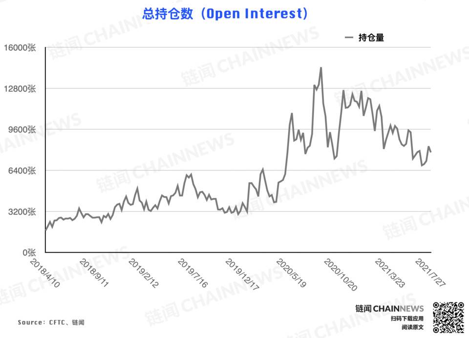 多空分歧激化，大型机构唱衰反弹前景 | CFTC COT 加密货币持仓周报