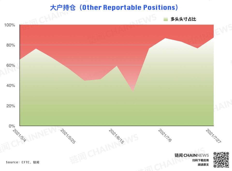 多空分歧激化，大型机构唱衰反弹前景 | CFTC COT 加密货币持仓周报