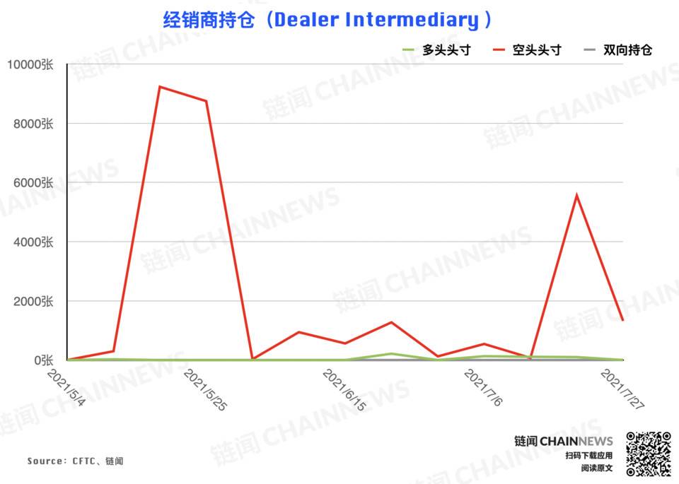 多空分歧激化，大型机构唱衰反弹前景 | CFTC COT 加密货币持仓周报