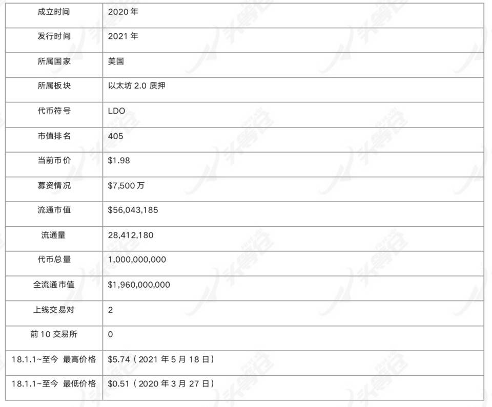 头等仓：详解以太坊 2.0 质押协议 Lido 业务机制、生态进展与经济模型