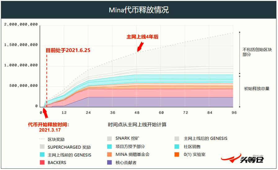 头等仓：深度解析轻量级区块链 Mina 技术架构与生态进展