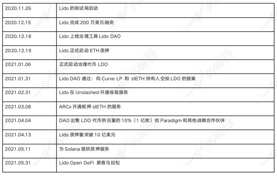 头等仓：详解以太坊 2.0 质押协议 Lido 业务机制、生态进展与经济模型