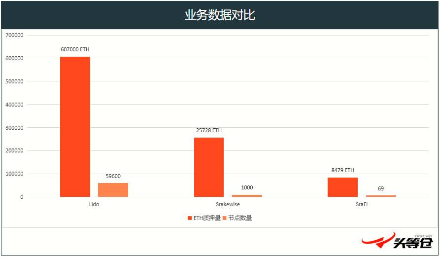 头等仓：详解以太坊 2.0 质押协议 Lido 业务机制、生态进展与经济模型