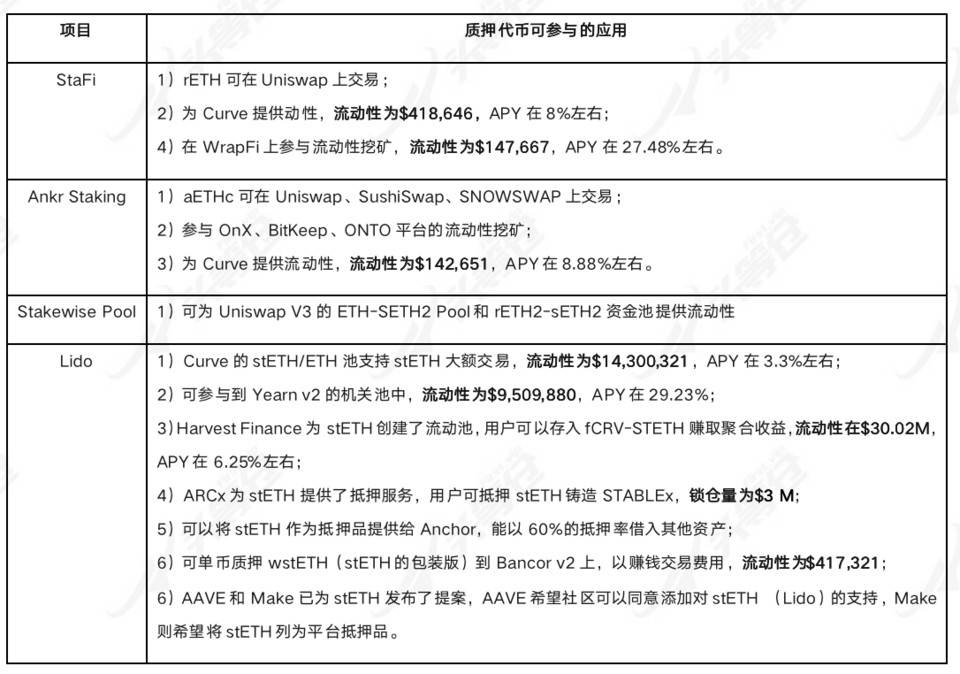 头等仓：详解以太坊 2.0 质押协议 Lido 业务机制、生态进展与经济模型