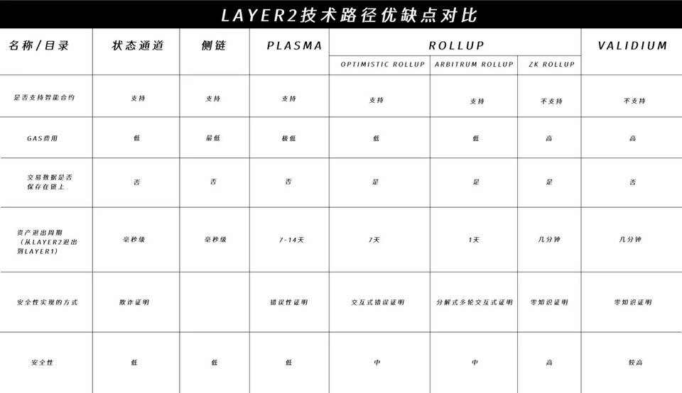 全面解析 Layer 2 发展格局，谁会是最终赢家？