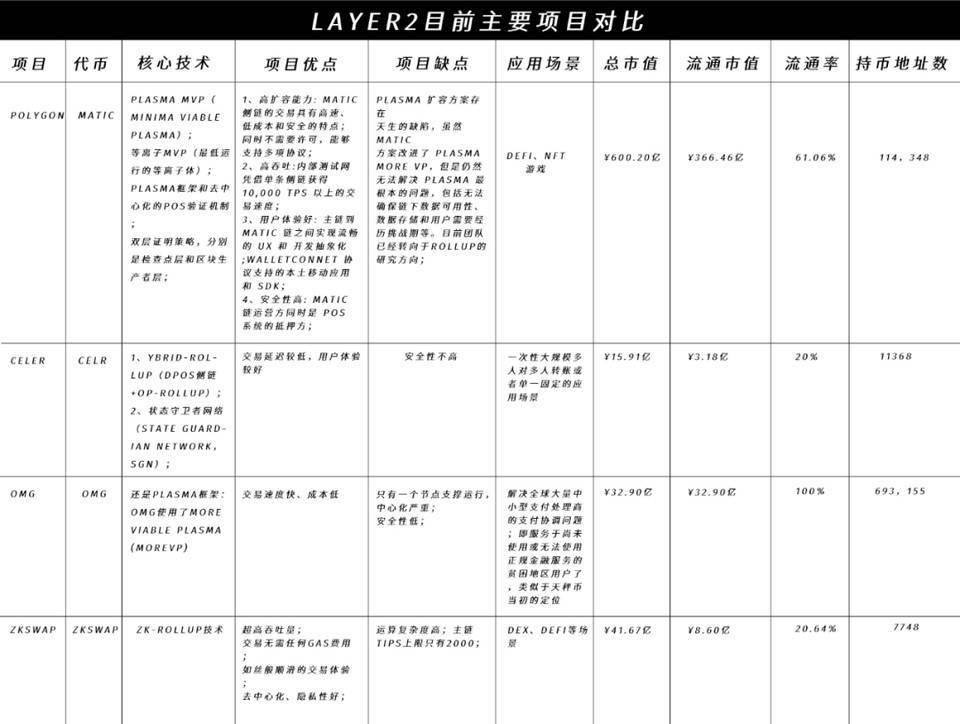 全面解析 Layer 2 发展格局，谁会是最终赢家？