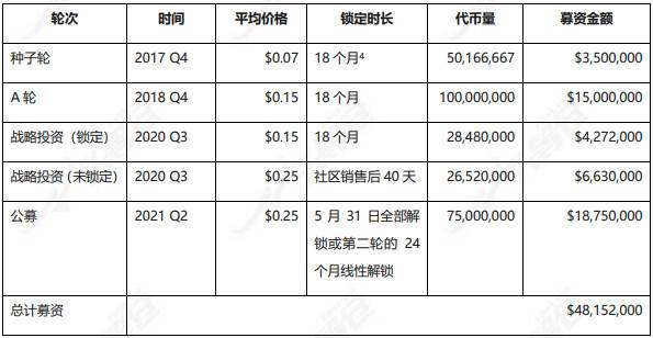 头等仓：深度解析轻量级区块链 Mina 技术架构与生态进展