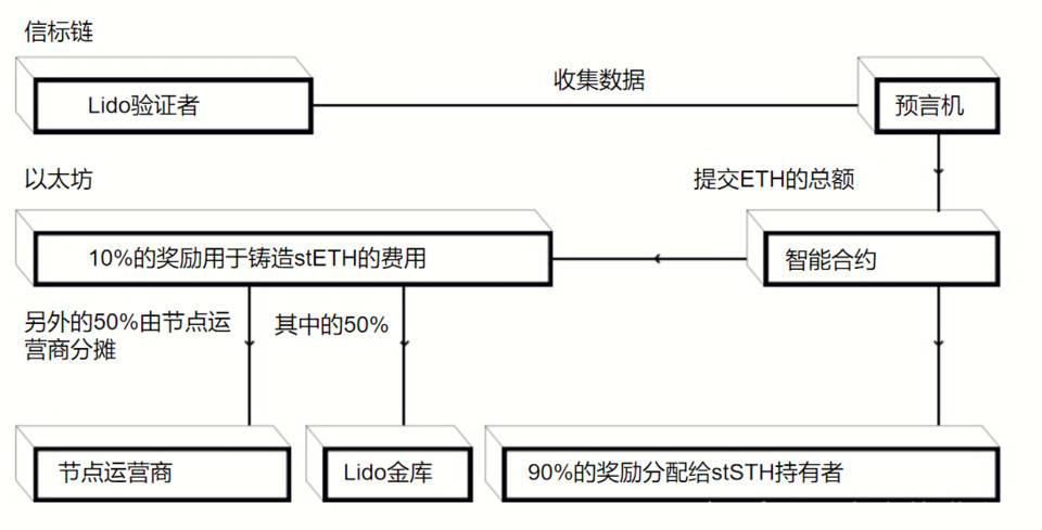 头等仓：详解以太坊 2.0 质押协议 Lido 业务机制、生态进展与经济模型