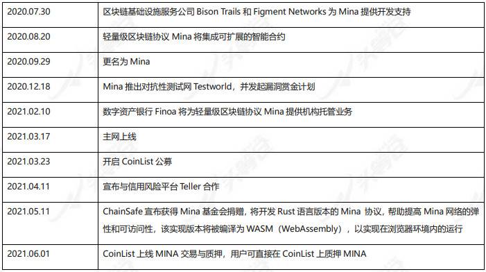 头等仓：深度解析轻量级区块链 Mina 技术架构与生态进展