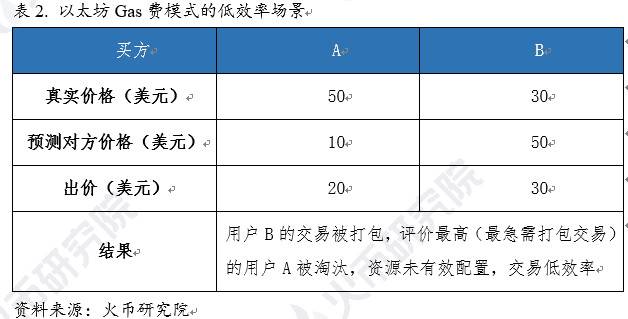 EIP-1559 上线前夕，再探 EIP-1559 设计原理与潜在影响