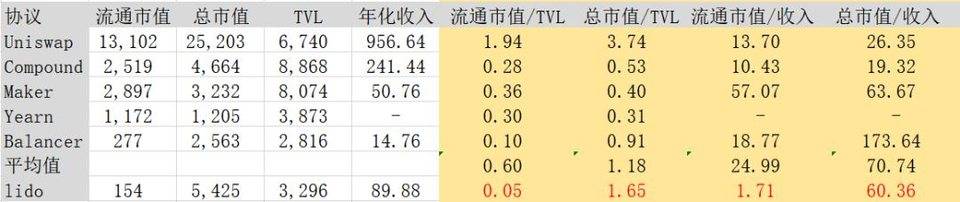 全面解析以太坊 2.0 守护者 Lido Finance：业务模式、竞争机制及估值逻辑