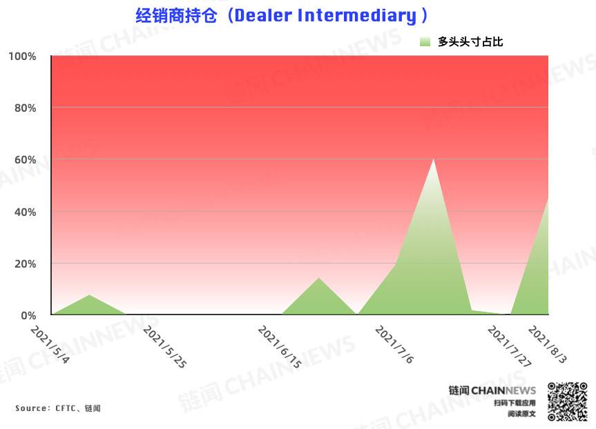  | CFTC COT 加密货币持仓周报