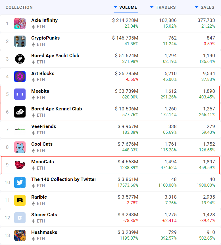 NFT 交易量再创新高，ETH 通胀率骤降引领行情回暖 | Foresight Ventures Weekly Brief