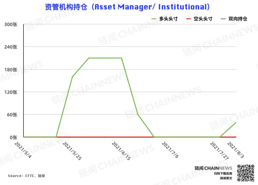  | CFTC COT 加密货币持仓周报