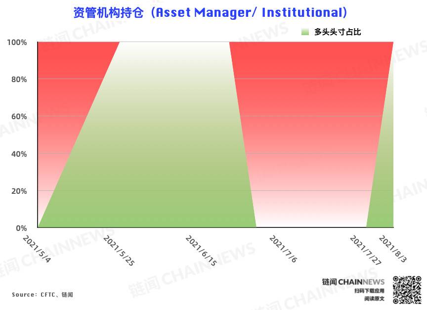  | CFTC COT 加密货币持仓周报