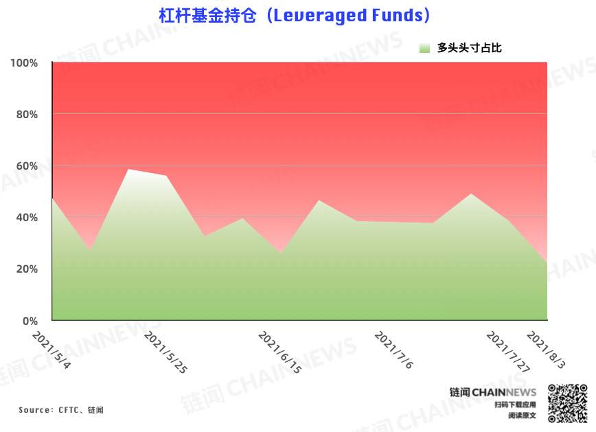  | CFTC COT 加密货币持仓周报