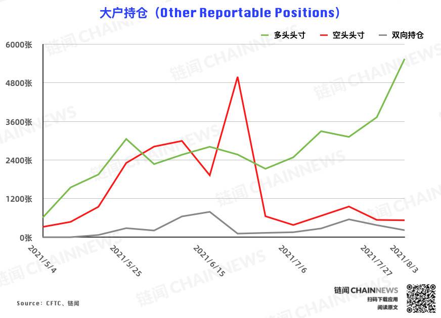  | CFTC COT 加密货币持仓周报