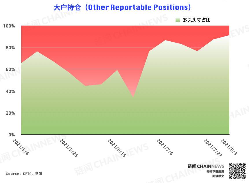  | CFTC COT 加密货币持仓周报