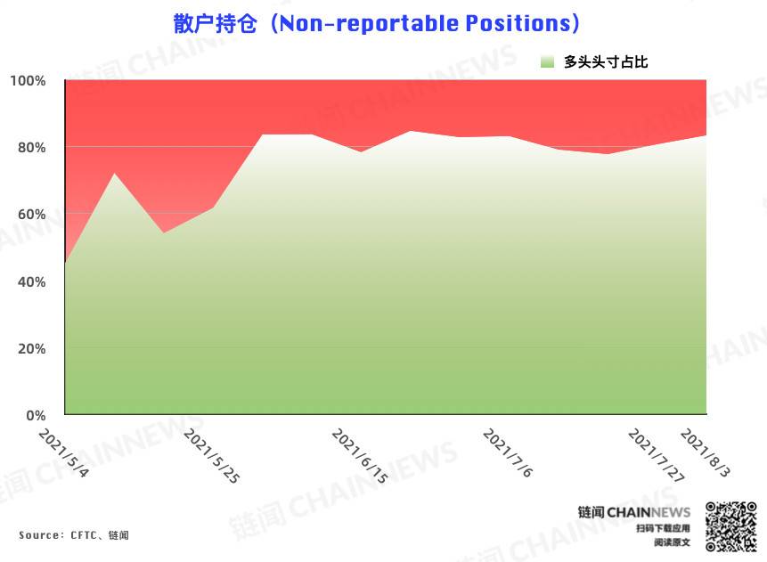  | CFTC COT 加密货币持仓周报