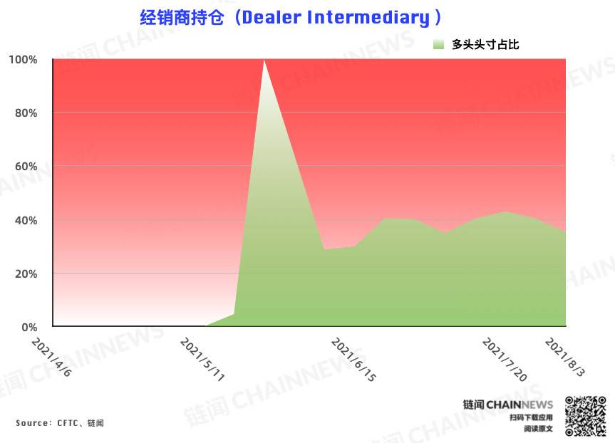  | CFTC COT 加密货币持仓周报