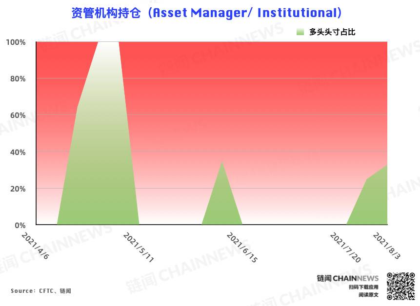  | CFTC COT 加密货币持仓周报