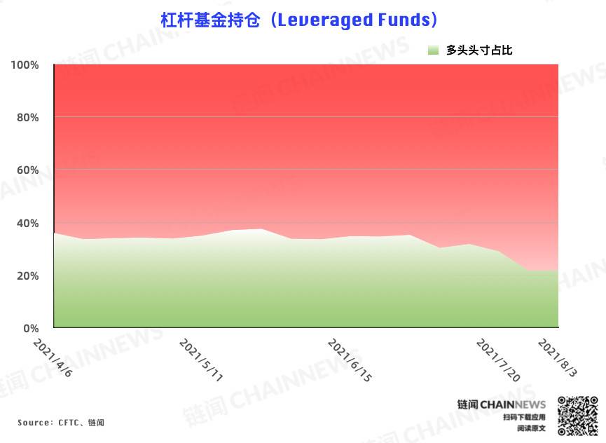  | CFTC COT 加密货币持仓周报