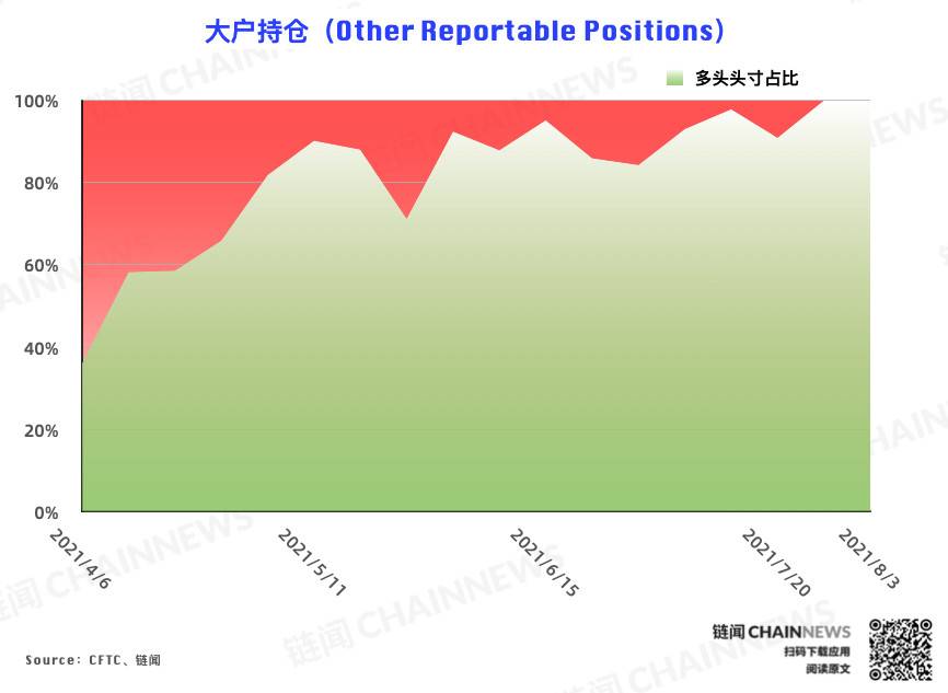  | CFTC COT 加密货币持仓周报