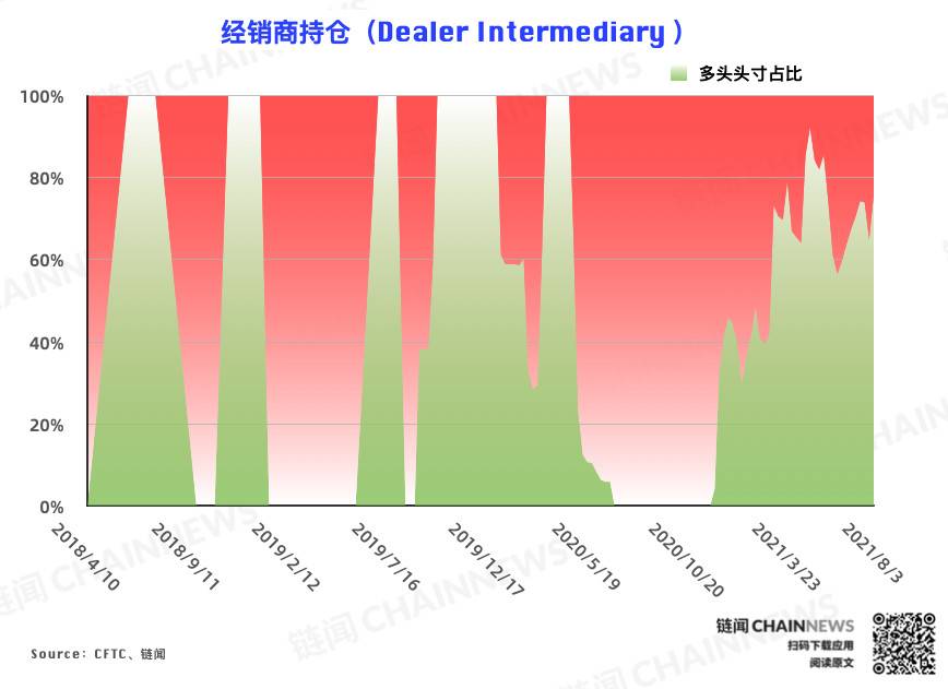  | CFTC COT 加密货币持仓周报