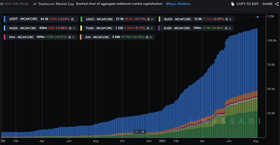 速览 DeFi 7 月进展：借贷协议锁仓量上涨 50%，多链趋势延续