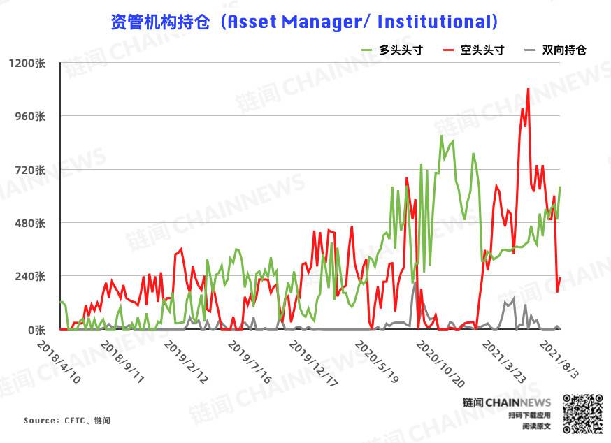  | CFTC COT 加密货币持仓周报