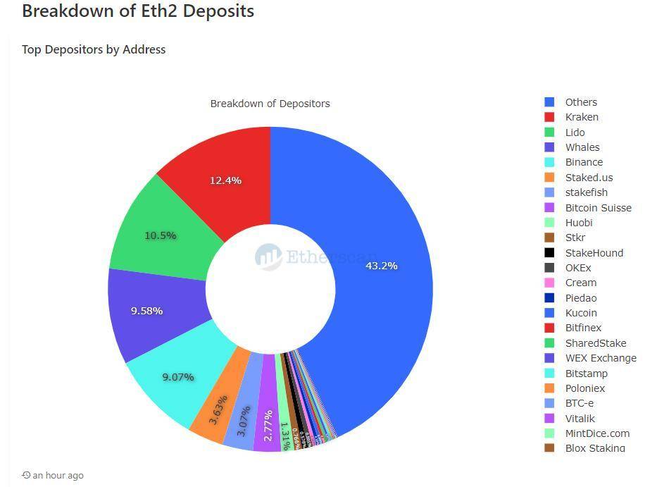 全面解析以太坊 2.0 守护者 Lido Finance：业务模式、竞争机制及估值逻辑