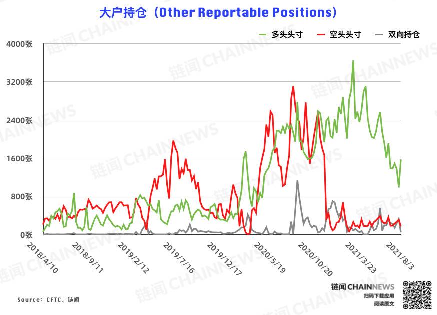  | CFTC COT 加密货币持仓周报