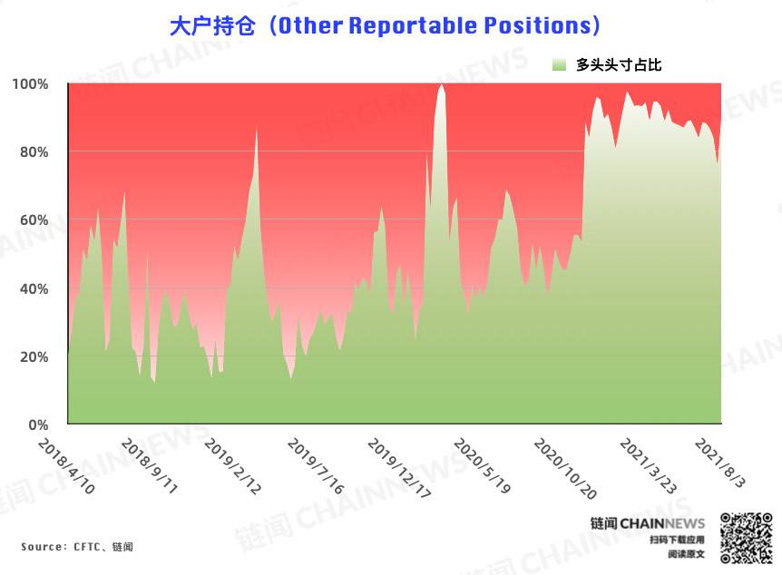  | CFTC COT 加密货币持仓周报