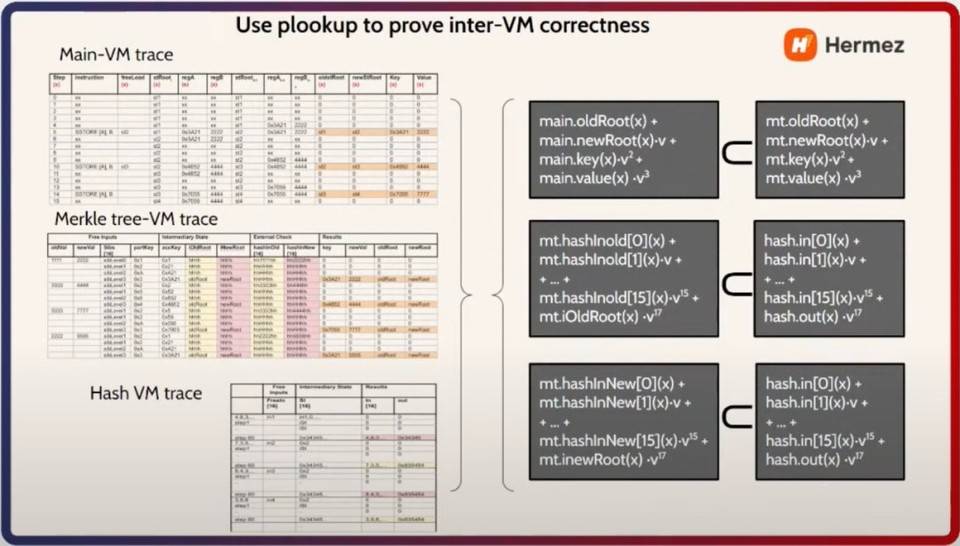 技术解读以太坊二层扩容方案 Hermez 的 zkEVM 设计思路