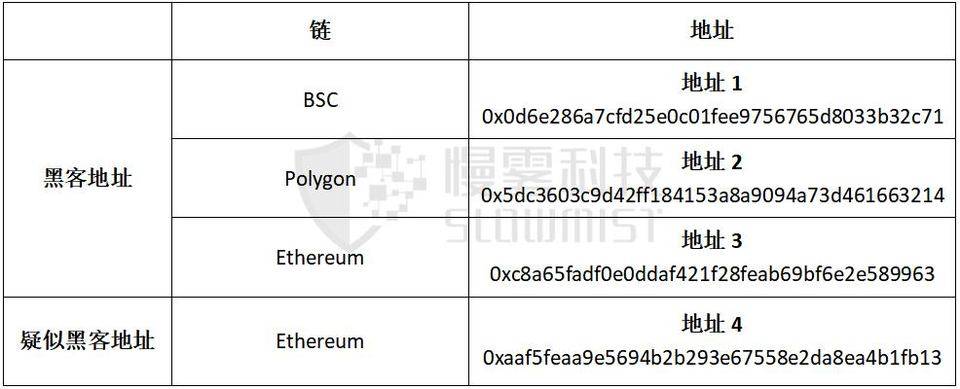 慢雾：详细复盘 Poly Network 被黑 6.1 亿美元过程及原因