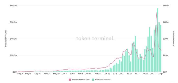 DappRadar 7 月报告：「边玩边赚」链游崛起，NFT 收藏品复兴