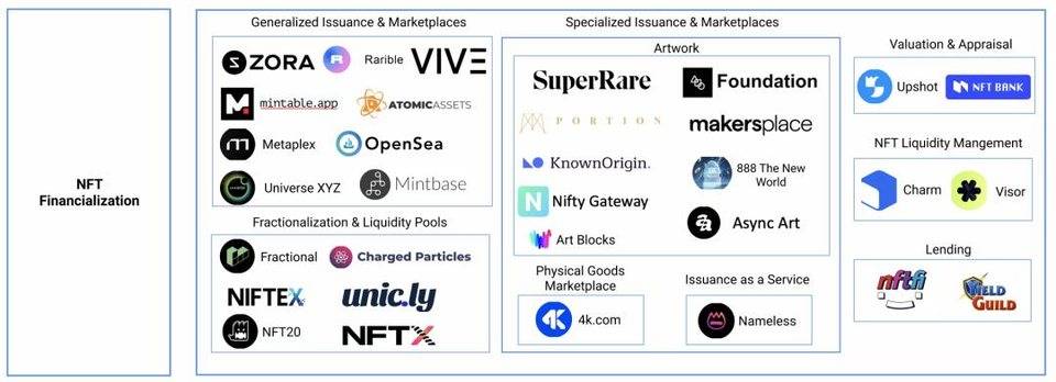Messari：一张图描述 NFT 堆栈全景